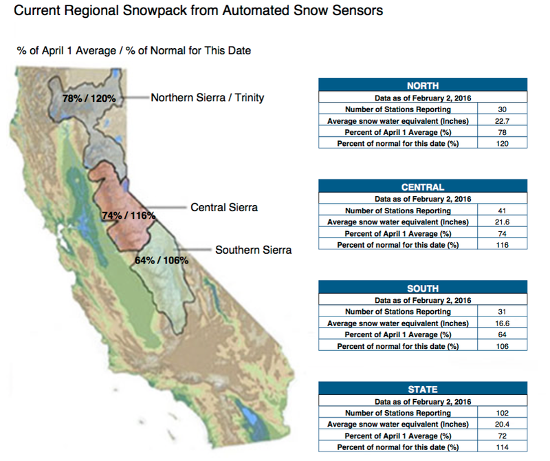 Illustration for article titled California’s Most Famous Empty Lake Is Full Again, Thanks to El Niño